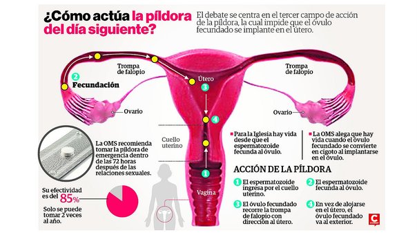 Infografía sobre uso del anticonceptivo oral de emergencia tomada del periódico Correo de España.