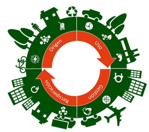economia circular